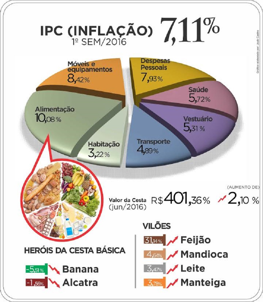 notícia: Macapá fecha o primeiro semestre com inflação de 7,11%