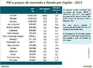 notícia: Seplan e IBGE apresentam desempenho do PIB dos municípios amapaenses