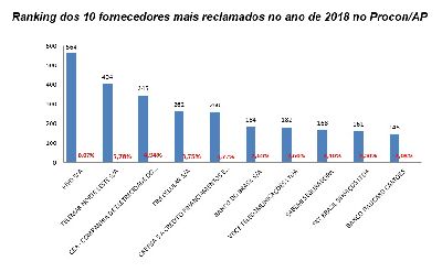 notícia: Empresas de telefonia lideram ranking de reclamações no Procon/AP