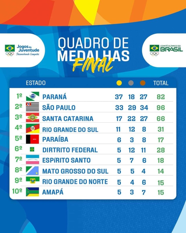 notícia: Amapá é o primeiro do Norte nos Jogos Escolares da Juventude 